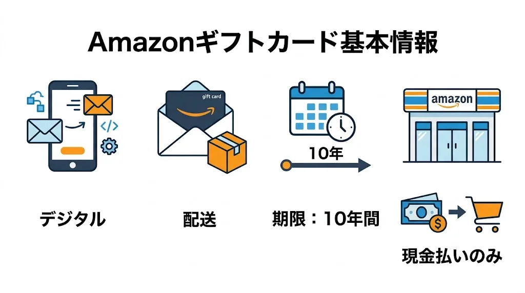 amazonギフトカード 基本情報