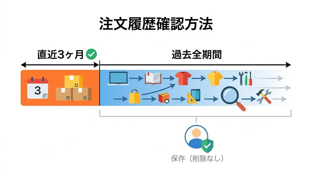 アマゾン 注文確認 Amazonの注文確認方法