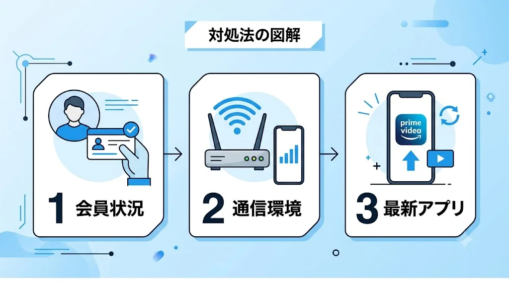 アマゾンプライムビデオ アマゾンプライムビデオにログインできない・見れないときの対処法