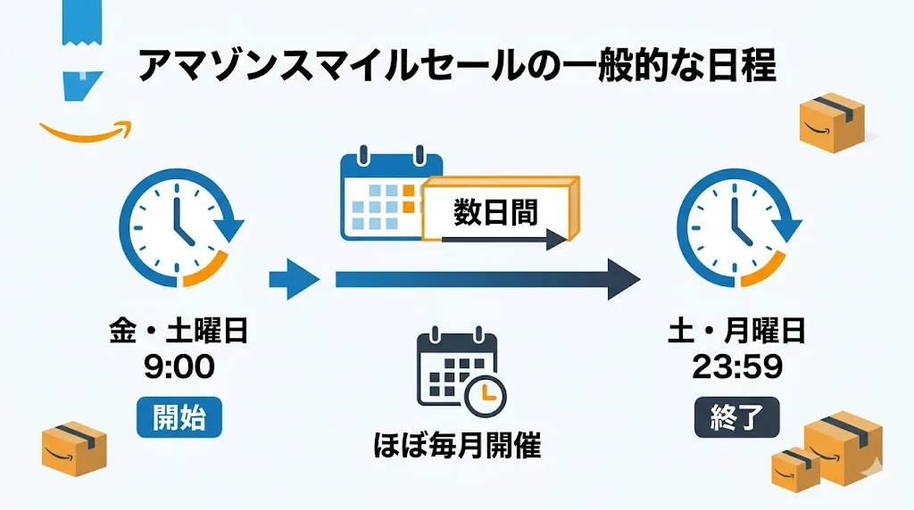 アマゾン セール 直近で実施される「アマゾンスマイルセール」の開催日程