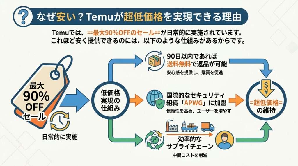 temu アプリ なぜ安い?Temuが超低価格を実現できる理由