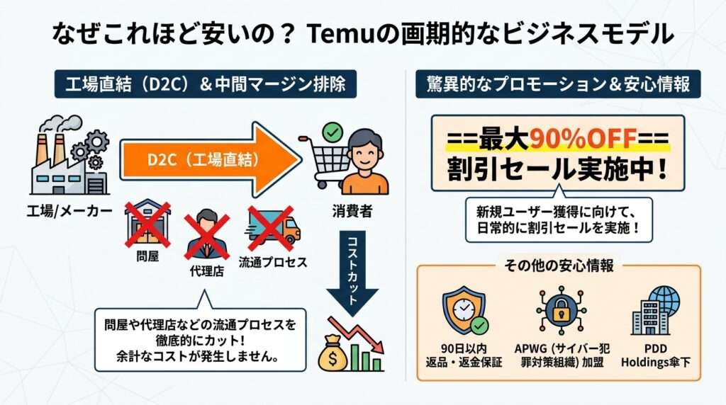 temu japan なぜこれほど安いの?