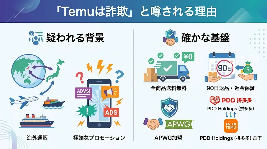 temu 詐欺 「Temuは詐欺」と噂される理由と怪しいと言われる背景